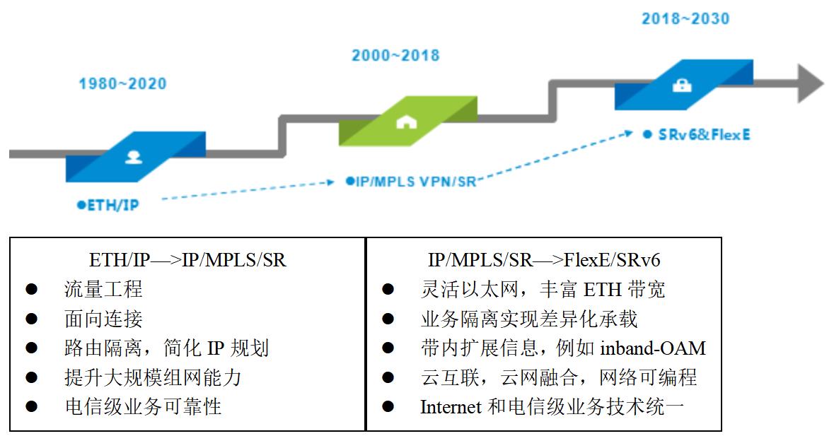 FlexE與SRv6 下一代IP承載網(wǎng)絡(luò)的兩大核心技術(shù)支柱